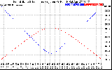 Solar PV/Inverter Performance Sun Altitude Angle & Sun Incidence Angle on PV Panels