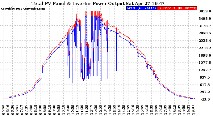 Solar PV/Inverter Performance PV Panel Power Output & Inverter Power Output