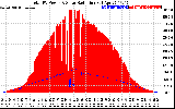 Solar PV/Inverter Performance Total PV Panel Power Output & Solar Radiation