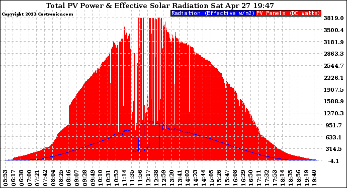 Solar PV/Inverter Performance Total PV Panel Power Output & Effective Solar Radiation