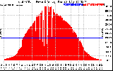 Solar PV/Inverter Performance Total PV Panel Power Output