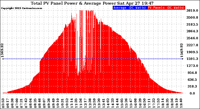 Solar PV/Inverter Performance Total PV Panel Power Output