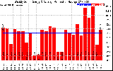 Solar PV/Inverter Performance Weekly Solar Energy Production