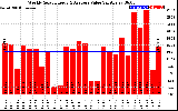 Solar PV/Inverter Performance Weekly Solar Energy Production Value