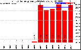 Solar PV/Inverter Performance Yearly Solar Energy Production