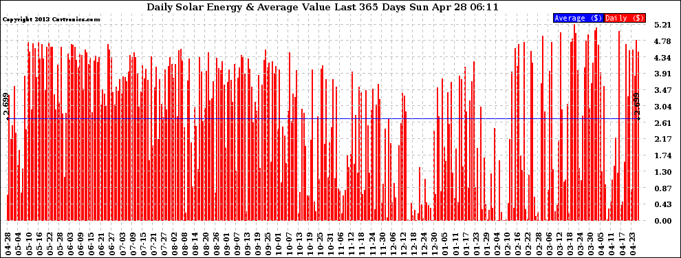 Solar PV/Inverter Performance Daily Solar Energy Production Value Last 365 Days