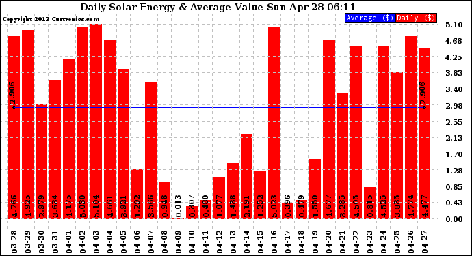 Solar PV/Inverter Performance Daily Solar Energy Production Value