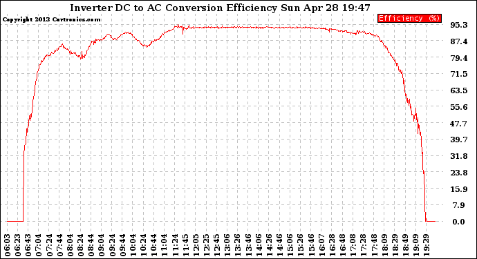 Solar PV/Inverter Performance Inverter DC to AC Conversion Efficiency