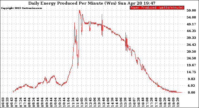 Solar PV/Inverter Performance Daily Energy Production Per Minute