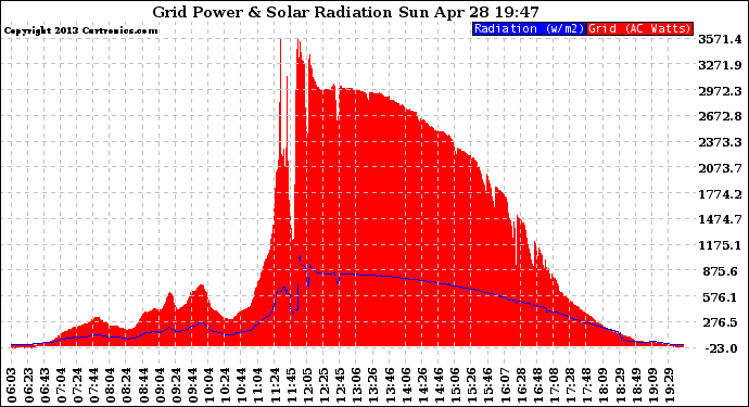 Solar PV/Inverter Performance Grid Power & Solar Radiation