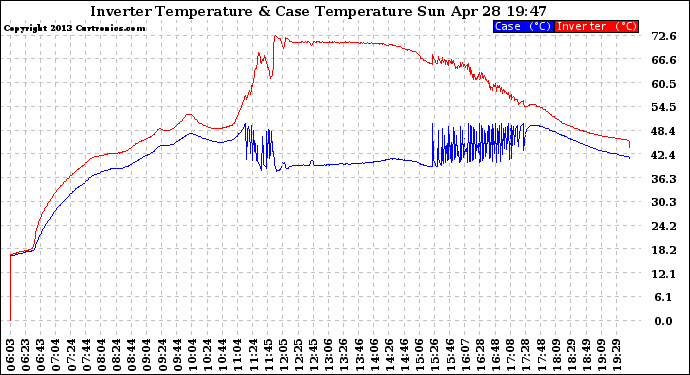 Solar PV/Inverter Performance Inverter Operating Temperature