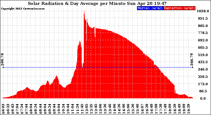 Solar PV/Inverter Performance Solar Radiation & Day Average per Minute