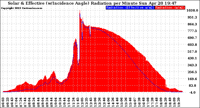 Solar PV/Inverter Performance Solar Radiation & Effective Solar Radiation per Minute