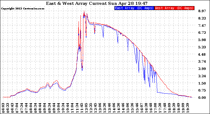 Solar PV/Inverter Performance Photovoltaic Panel Current Output