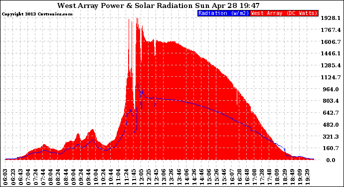 Solar PV/Inverter Performance West Array Power Output & Solar Radiation