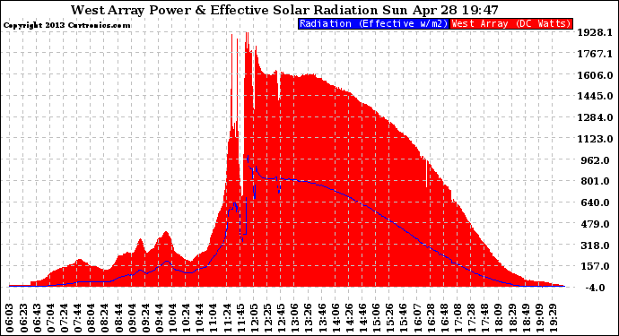 Solar PV/Inverter Performance West Array Power Output & Effective Solar Radiation