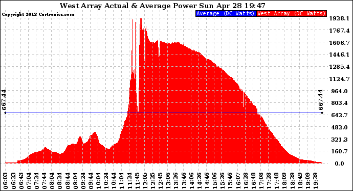 Solar PV/Inverter Performance West Array Actual & Average Power Output