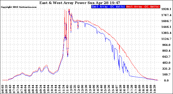 Solar PV/Inverter Performance Photovoltaic Panel Power Output