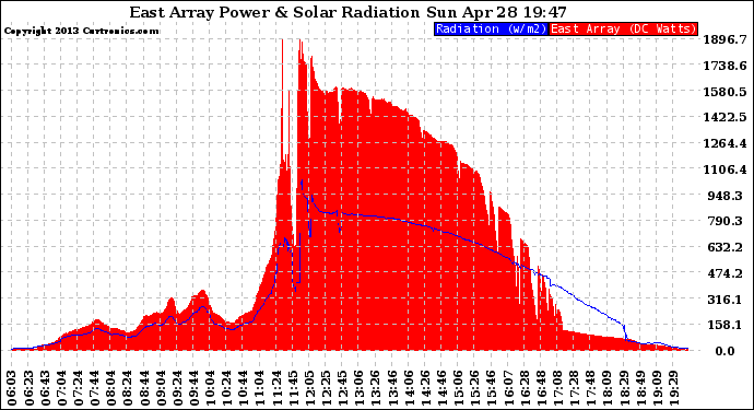 Solar PV/Inverter Performance East Array Power Output & Solar Radiation