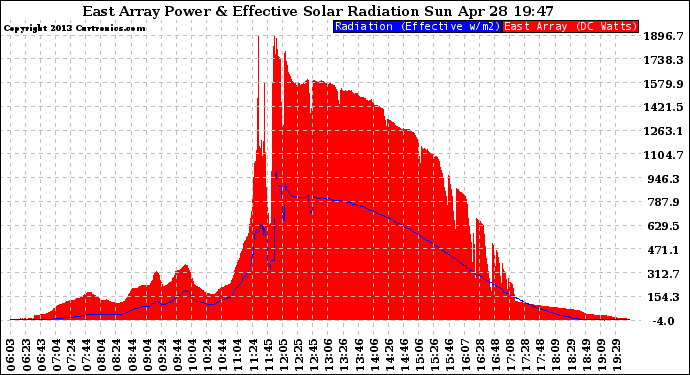 Solar PV/Inverter Performance East Array Power Output & Effective Solar Radiation