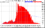 Solar PV/Inverter Performance East Array Actual & Running Average Power Output