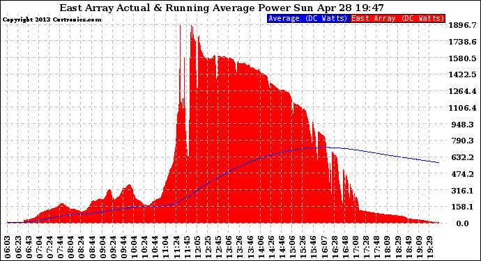 Solar PV/Inverter Performance East Array Actual & Running Average Power Output