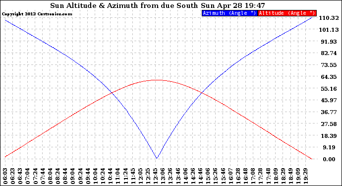 Solar PV/Inverter Performance Sun Altitude Angle & Azimuth Angle