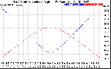 Solar PV/Inverter Performance Sun Altitude Angle & Sun Incidence Angle on PV Panels