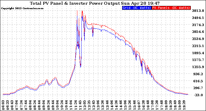 Solar PV/Inverter Performance PV Panel Power Output & Inverter Power Output