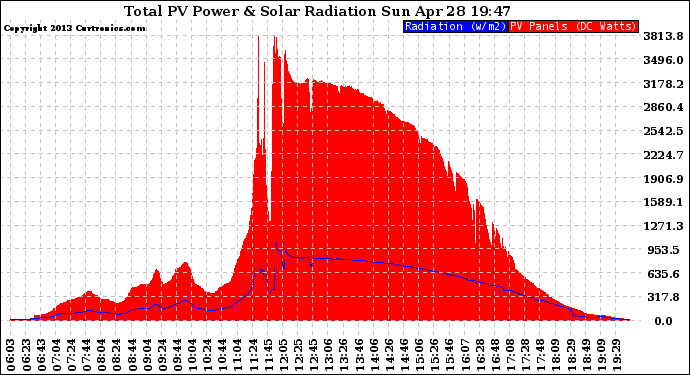 Solar PV/Inverter Performance Total PV Panel Power Output & Solar Radiation