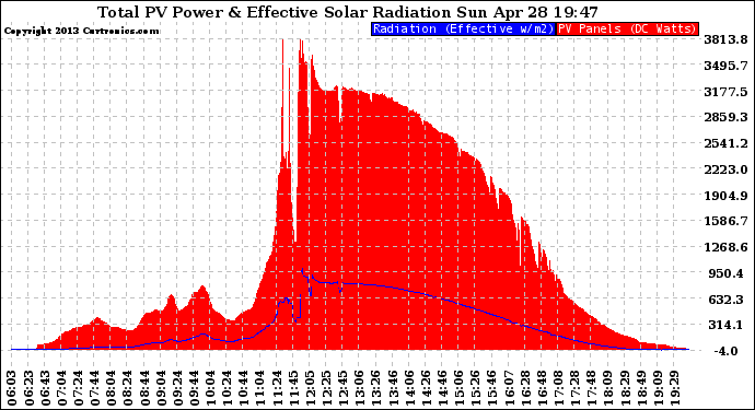 Solar PV/Inverter Performance Total PV Panel Power Output & Effective Solar Radiation