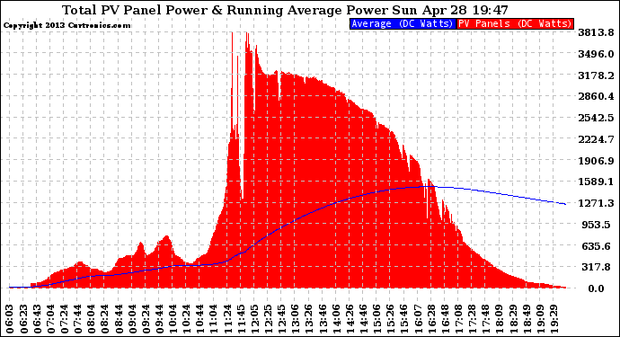 Solar PV/Inverter Performance Total PV Panel & Running Average Power Output