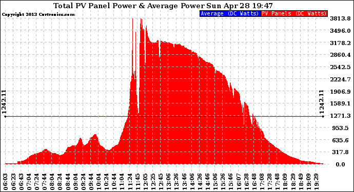 Solar PV/Inverter Performance Total PV Panel Power Output