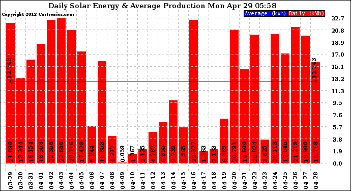 Solar PV/Inverter Performance Daily Solar Energy Production