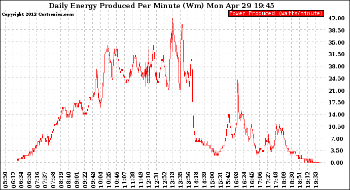 Solar PV/Inverter Performance Daily Energy Production Per Minute