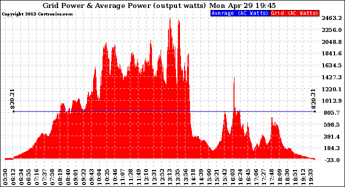 Solar PV/Inverter Performance Inverter Power Output