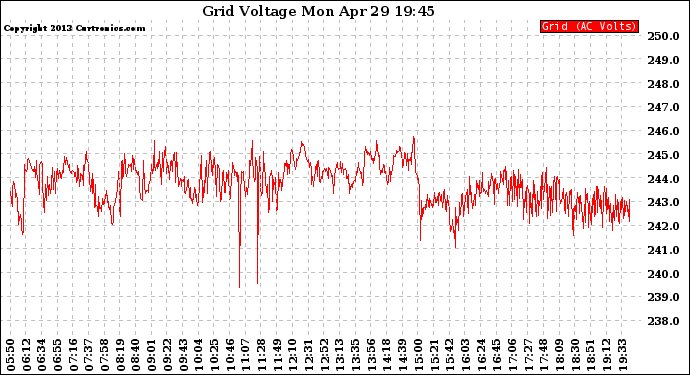 Solar PV/Inverter Performance Grid Voltage