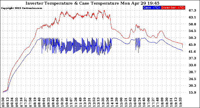 Solar PV/Inverter Performance Inverter Operating Temperature