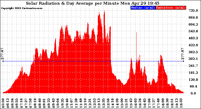 Solar PV/Inverter Performance Solar Radiation & Day Average per Minute