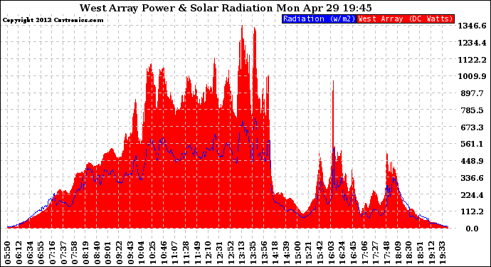 Solar PV/Inverter Performance West Array Power Output & Solar Radiation