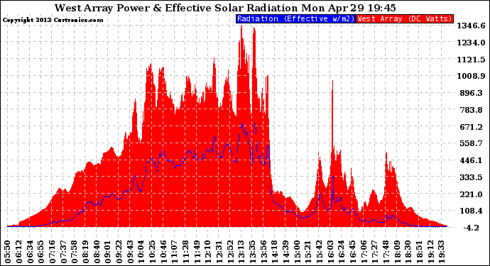 Solar PV/Inverter Performance West Array Power Output & Effective Solar Radiation