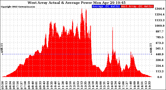 Solar PV/Inverter Performance West Array Actual & Average Power Output