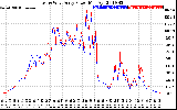 Solar PV/Inverter Performance Photovoltaic Panel Power Output