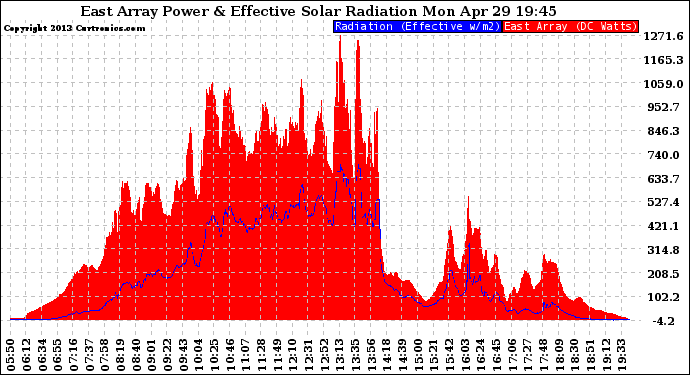 Solar PV/Inverter Performance East Array Power Output & Effective Solar Radiation