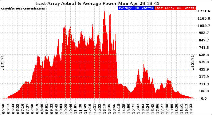 Solar PV/Inverter Performance East Array Actual & Average Power Output