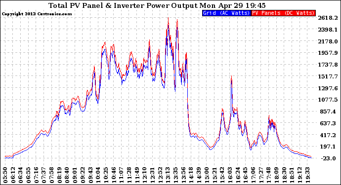 Solar PV/Inverter Performance PV Panel Power Output & Inverter Power Output