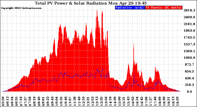 Solar PV/Inverter Performance Total PV Panel Power Output & Solar Radiation