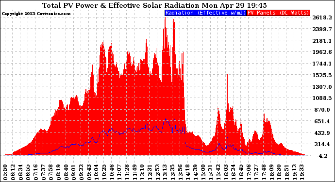 Solar PV/Inverter Performance Total PV Panel Power Output & Effective Solar Radiation