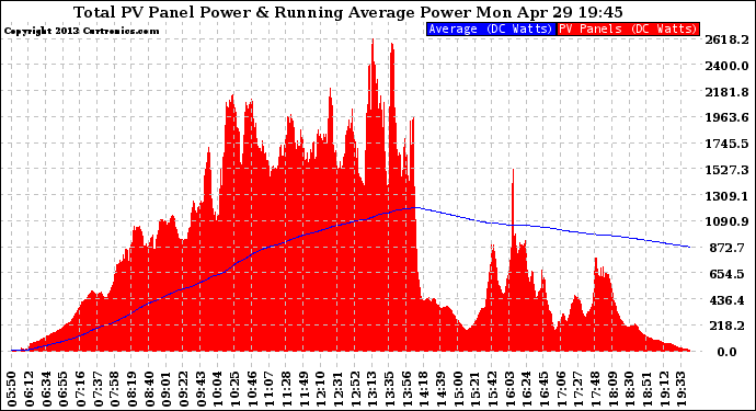 Solar PV/Inverter Performance Total PV Panel & Running Average Power Output