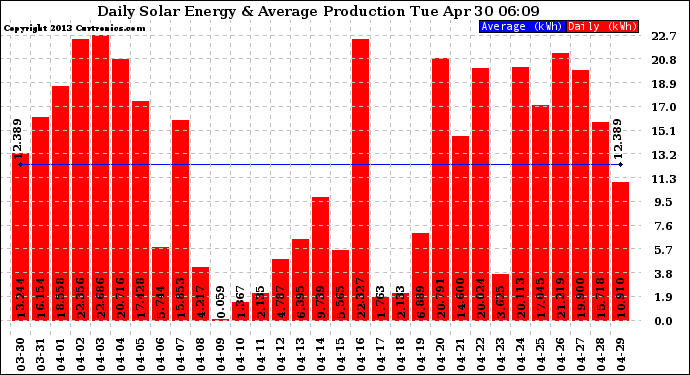 Solar PV/Inverter Performance Daily Solar Energy Production